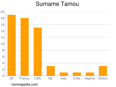 Familiennamen Tamou