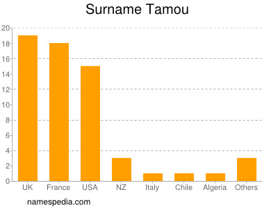 nom Tamou