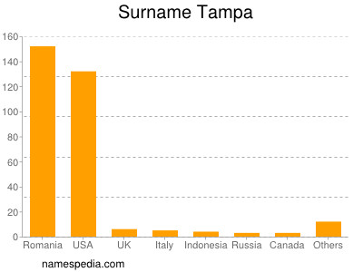 nom Tampa