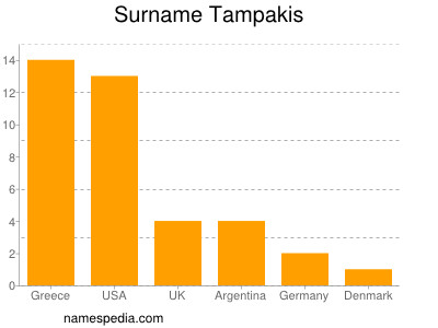 Familiennamen Tampakis