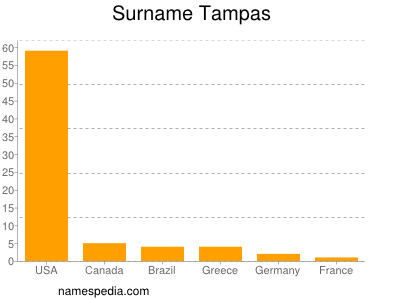 nom Tampas