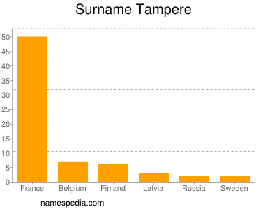 Familiennamen Tampere