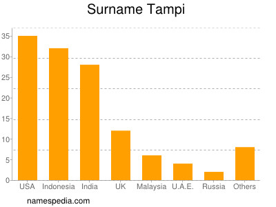 Familiennamen Tampi