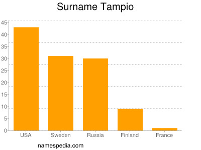Familiennamen Tampio