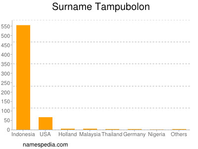 Familiennamen Tampubolon