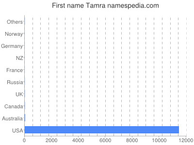 Vornamen Tamra