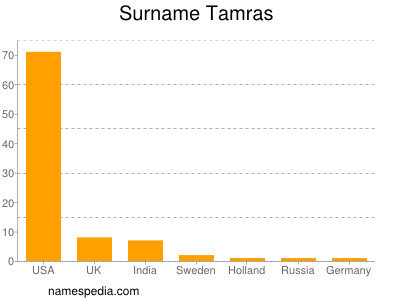 Familiennamen Tamras
