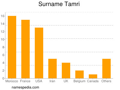 Surname Tamri