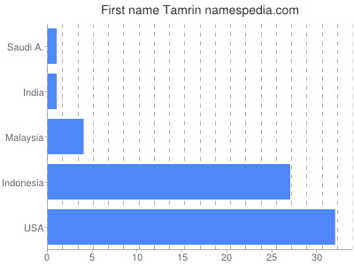 Vornamen Tamrin