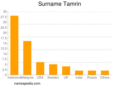 Familiennamen Tamrin
