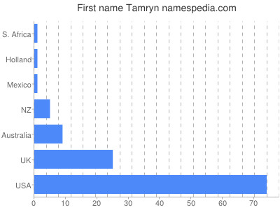 prenom Tamryn