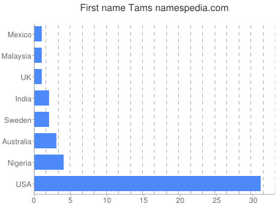 Vornamen Tams