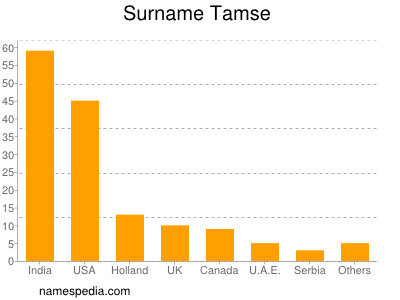 Familiennamen Tamse