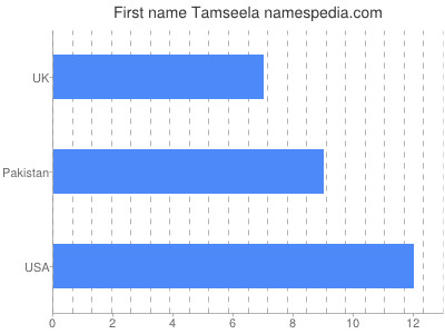 Vornamen Tamseela