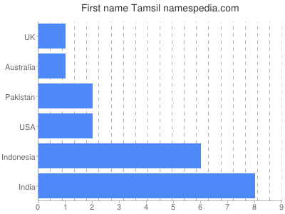 Vornamen Tamsil