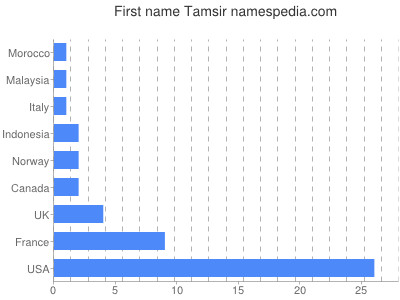 Vornamen Tamsir