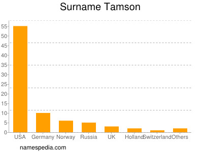 Familiennamen Tamson
