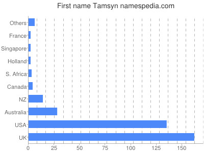Vornamen Tamsyn