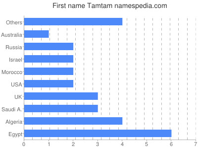 Given name Tamtam