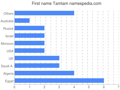 prenom Tamtam