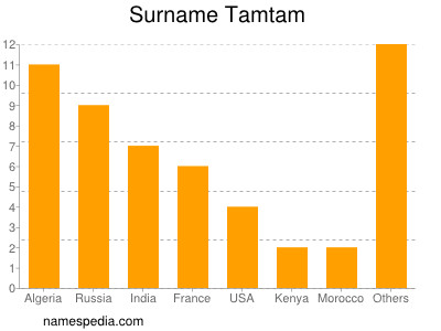 Familiennamen Tamtam