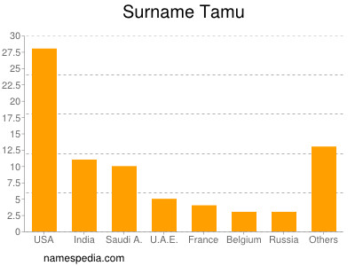 nom Tamu