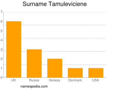 Familiennamen Tamuleviciene
