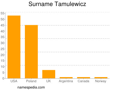 Surname Tamulewicz