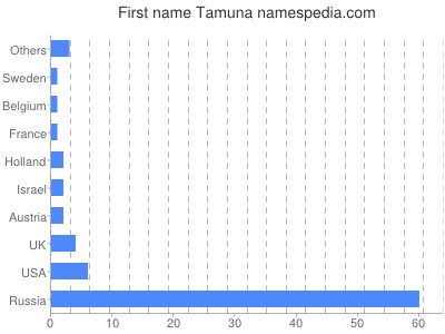 prenom Tamuna