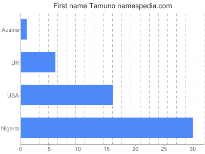 Given name Tamuno
