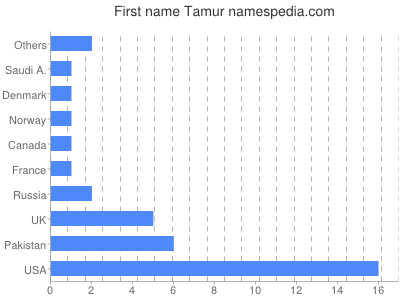 Given name Tamur