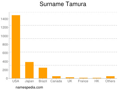 Surname Tamura
