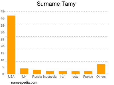 Surname Tamy