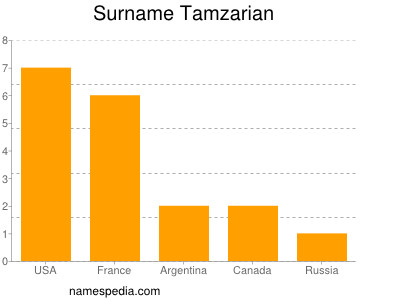 nom Tamzarian