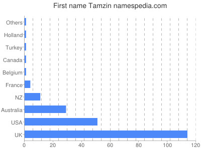 Vornamen Tamzin