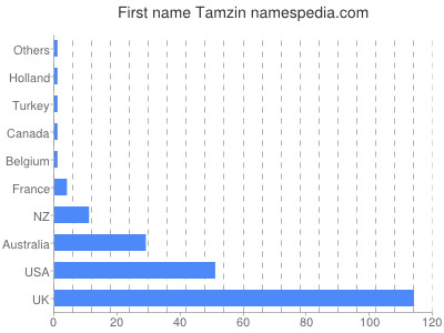 prenom Tamzin