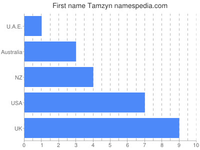 prenom Tamzyn