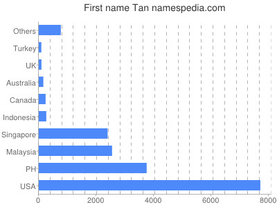 prenom Tan