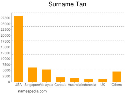 Familiennamen Tan