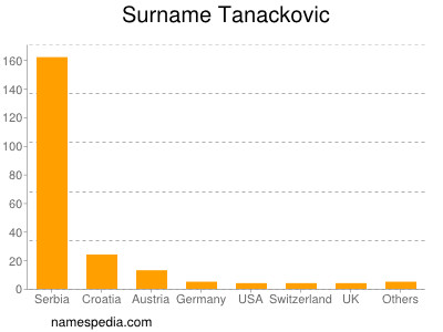 Familiennamen Tanackovic