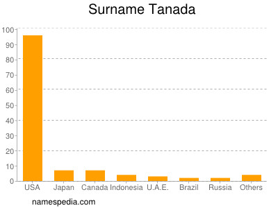 Surname Tanada