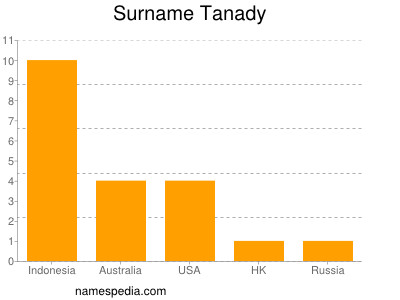 Surname Tanady