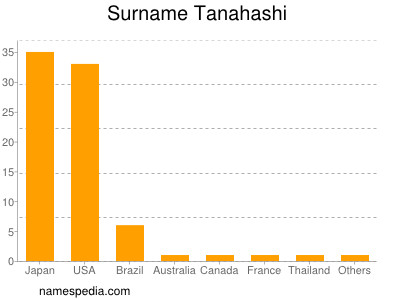 Familiennamen Tanahashi