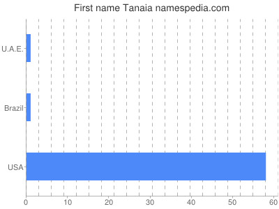 Given name Tanaia