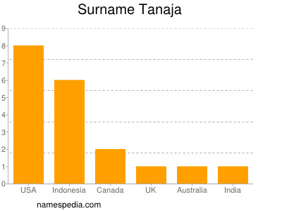 Familiennamen Tanaja