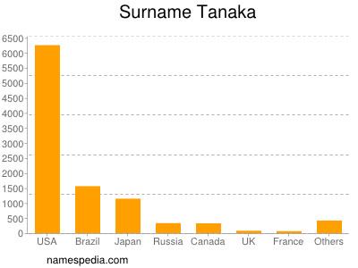 Familiennamen Tanaka