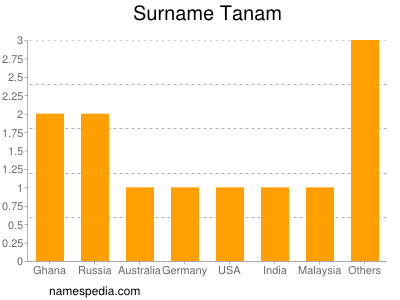 nom Tanam