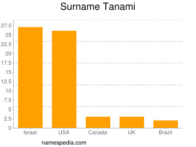 Surname Tanami