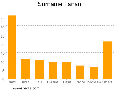 Familiennamen Tanan