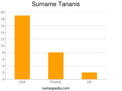 Familiennamen Tananis